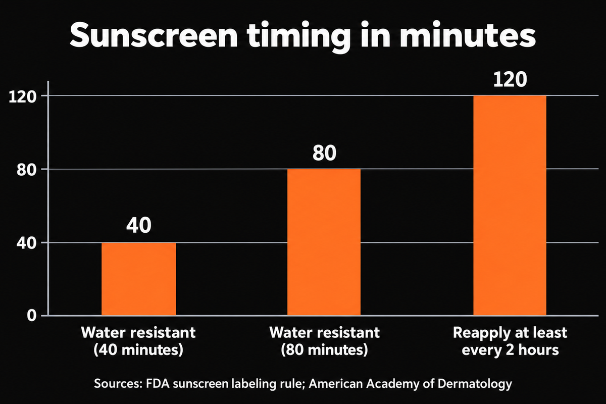 Bar chart of sunscreen timing in minutes: water resistant (40 minutes) 40, water resistant (80 minutes) 80, reapply at least every 2 hours 120